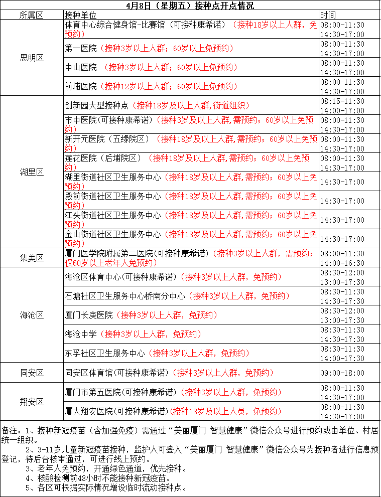 4月8日厦门开放21个疫苗接种点