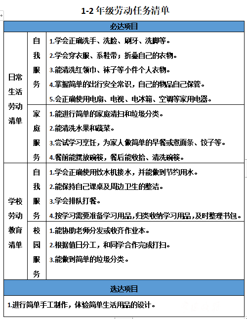 宁波多地教育局发布“劳动清单”！来看看你家孩子达标吗？