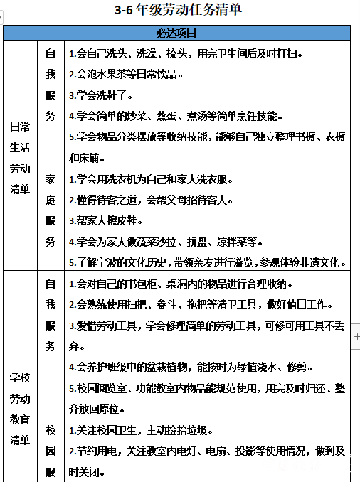 宁波多地教育局发布“劳动清单”！来看看你家孩子达标吗？