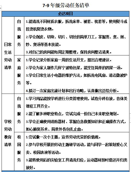 宁波多地教育局发布“劳动清单”！来看看你家孩子达标吗？