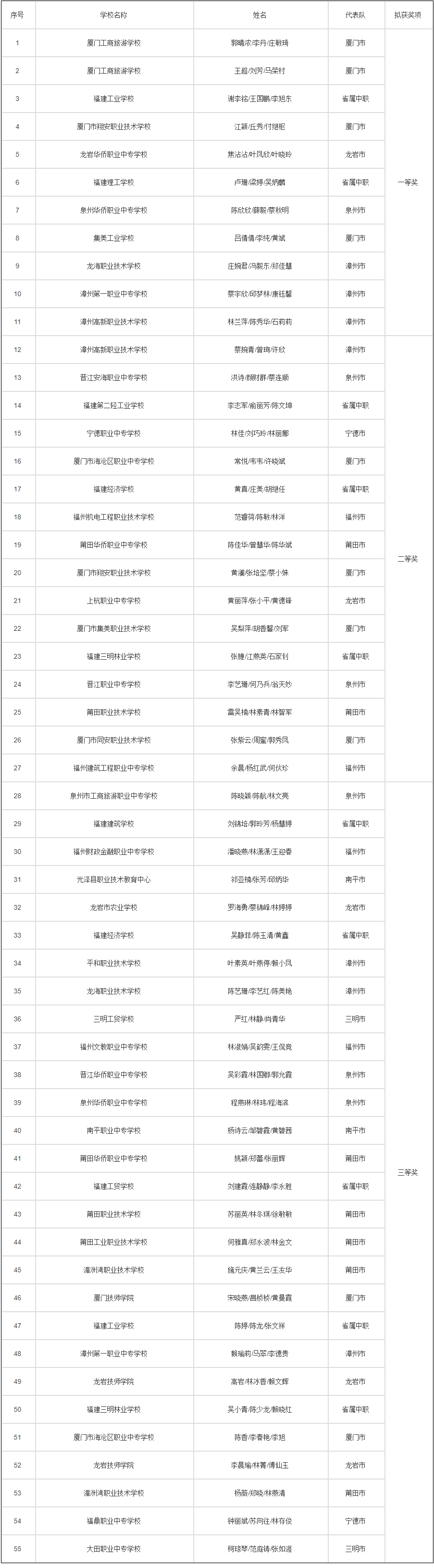 福建省教育厅公示！这些班主任拟获奖