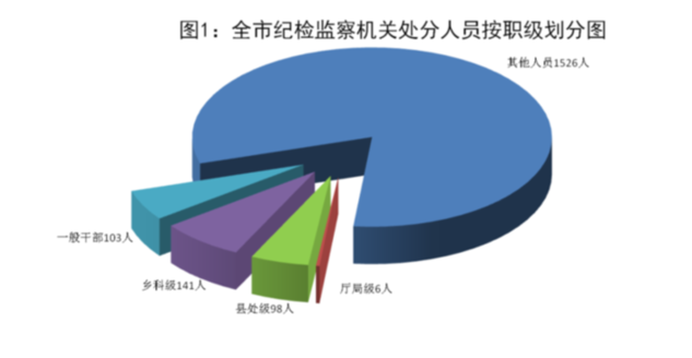 2022年1-6月青岛市纪检监察机关监督检查审查调查情况