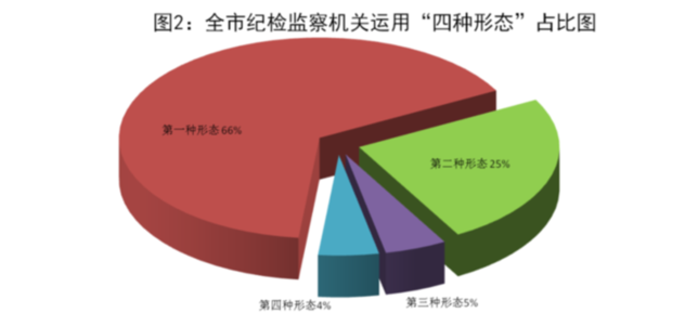 2022年1-6月青岛市纪检监察机关监督检查审查调查情况