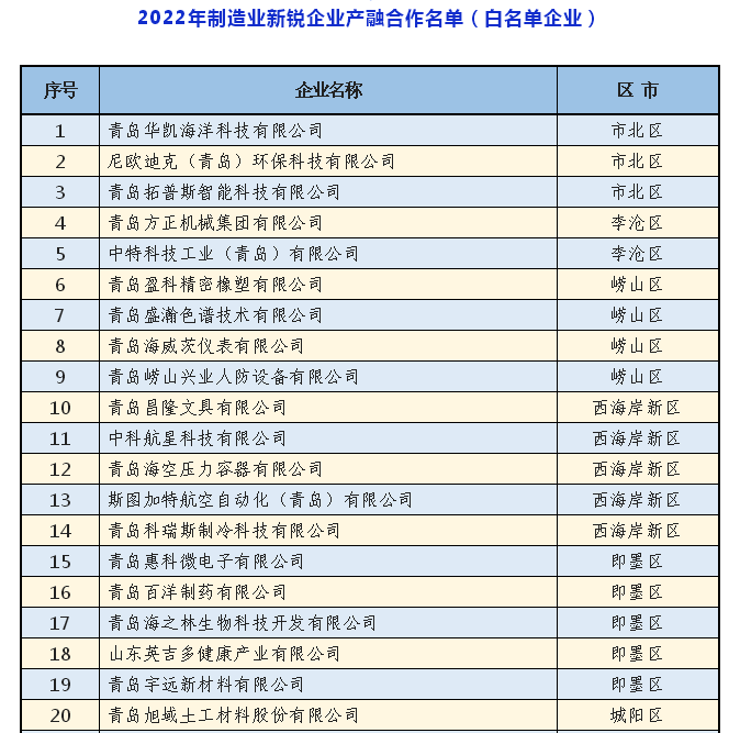 40家企业入选2022年青岛产融合作制造业新锐企业白名单，将优先获得金融支持