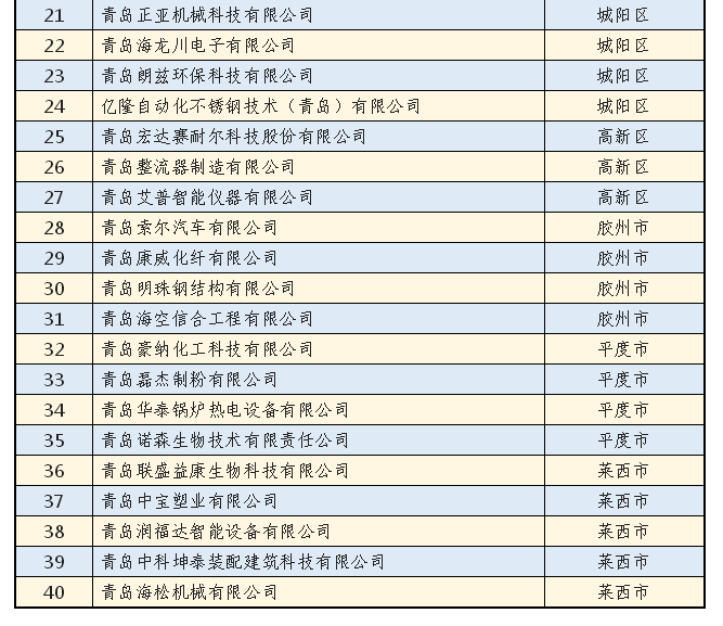 40家企业入选2022年青岛产融合作制造业新锐企业白名单，将优先获得金融支持