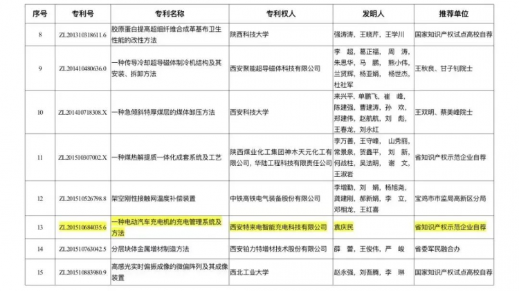 西安高新区丝路软件城2021年获得9604项软件专利和11063项著作权专利