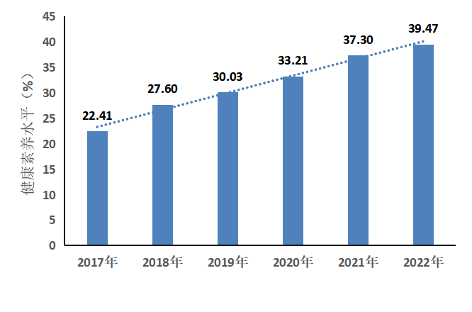 5年间由22.41%提高到39.47% 宁波居民健康素养水平再创新高
