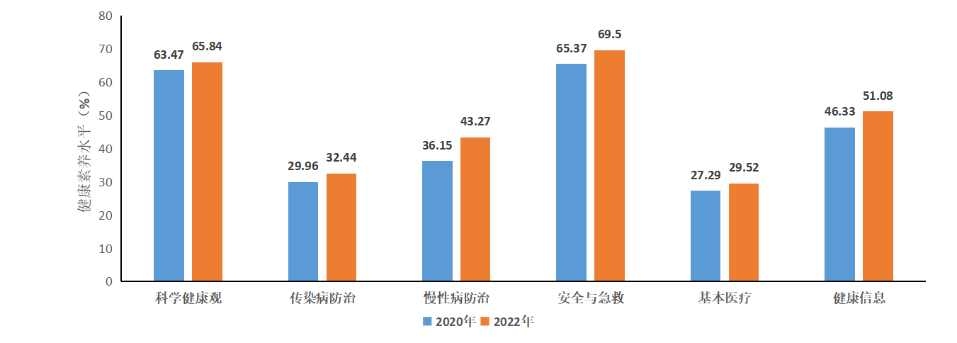 5年间由22.41%提高到39.47% 宁波居民健康素养水平再创新高