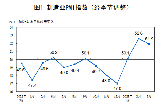 2023年3月中国采购经理指数运行情况