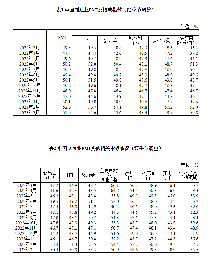 2023年3月中国采购经理指数运行情况