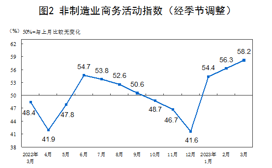 2023年3月中国采购经理指数运行情况