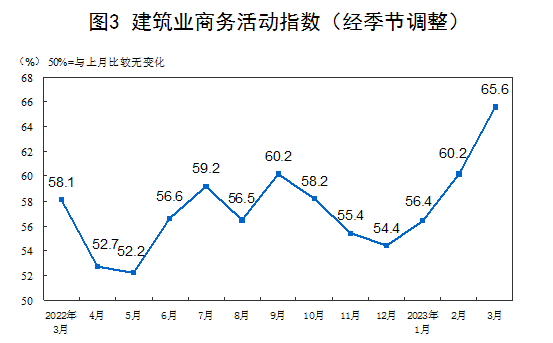 2023年3月中国采购经理指数运行情况