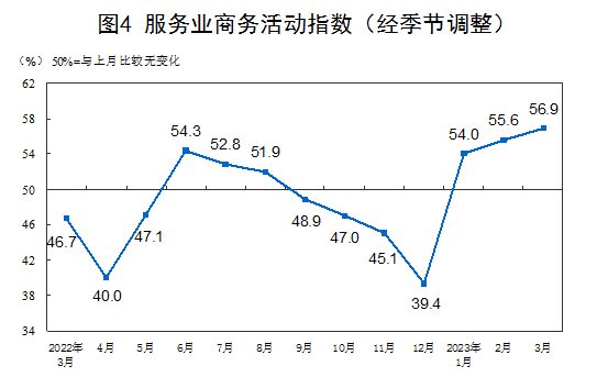 2023年3月中国采购经理指数运行情况