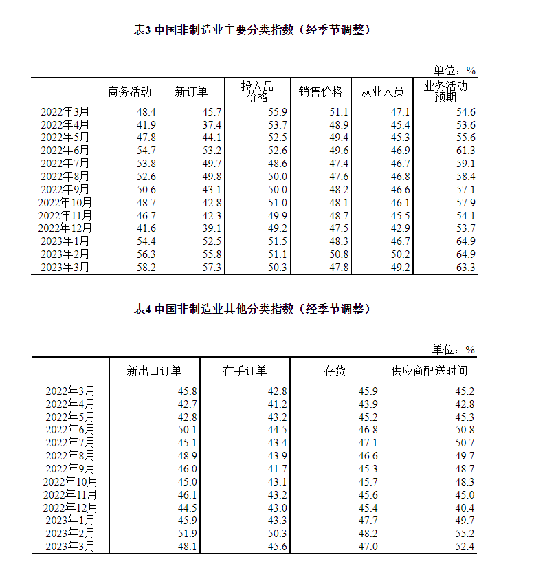 2023年3月中国采购经理指数运行情况