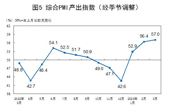 2023年3月中国采购经理指数运行情况