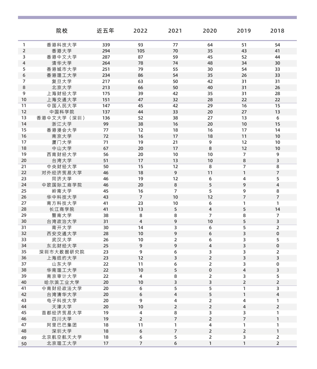 中国经管学科科研水平哪家强？北大汇丰商学院推出新标尺“PHBS 50”