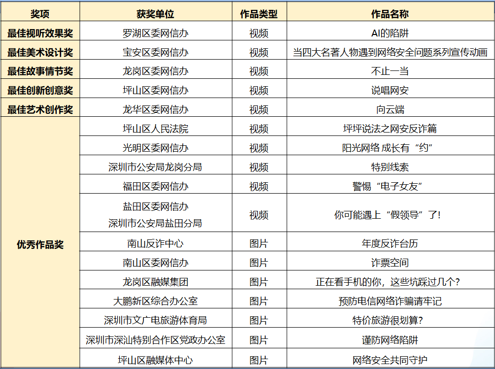 获奖名单出炉！2023年深圳市网络安全宣传周创意作品来了→