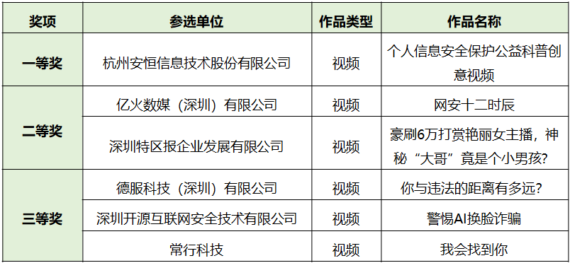 获奖名单出炉！2023年深圳市网络安全宣传周创意作品来了→