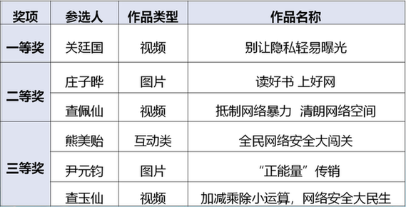 获奖名单出炉！2023年深圳市网络安全宣传周创意作品来了→