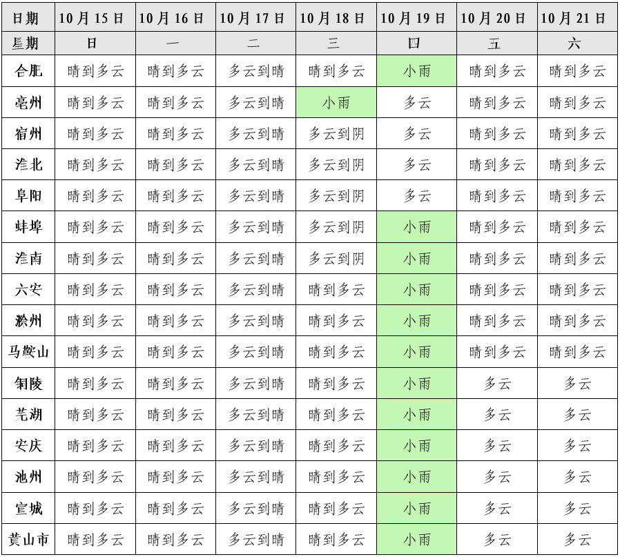 10月19日夜里至21日安徽平均气温将下降4～6℃