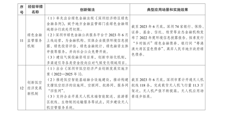 国家发展改革委等部门再次推广借鉴深圳综合改革试点创新举措和典型经验