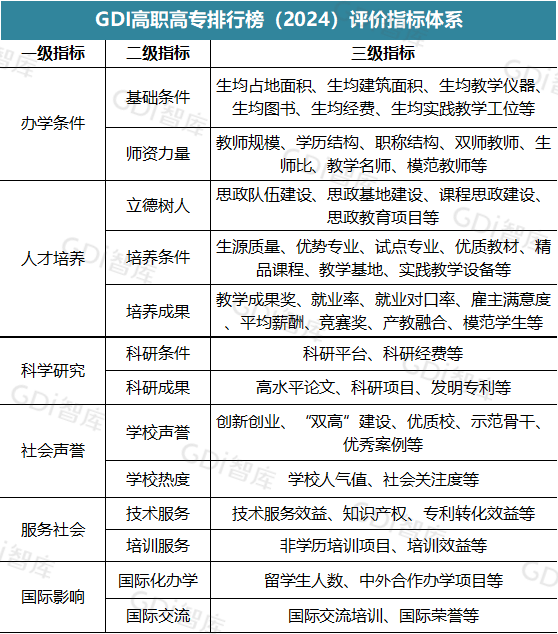 “GDI高职高专排行榜（2024）”发布