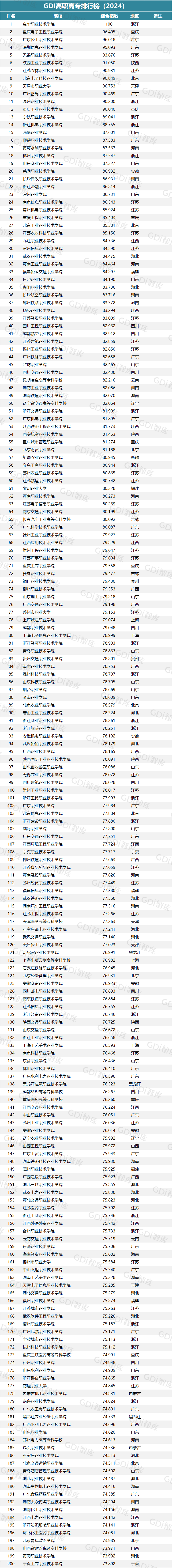 “GDI高职高专排行榜（2024）”发布