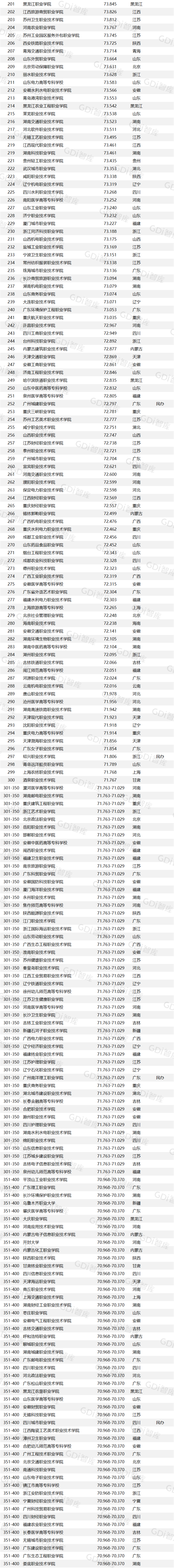 “GDI高职高专排行榜（2024）”发布