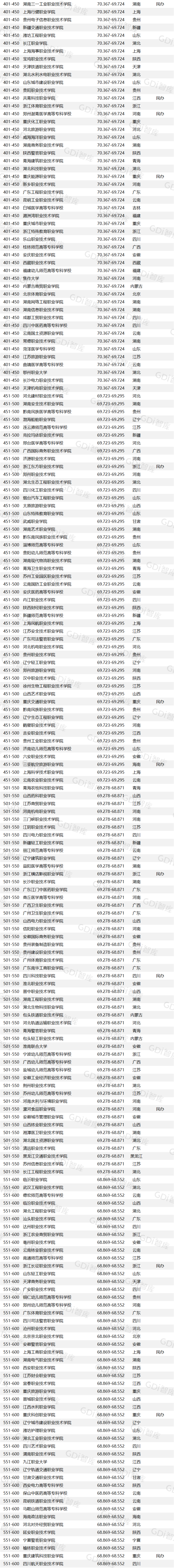 “GDI高职高专排行榜（2024）”发布