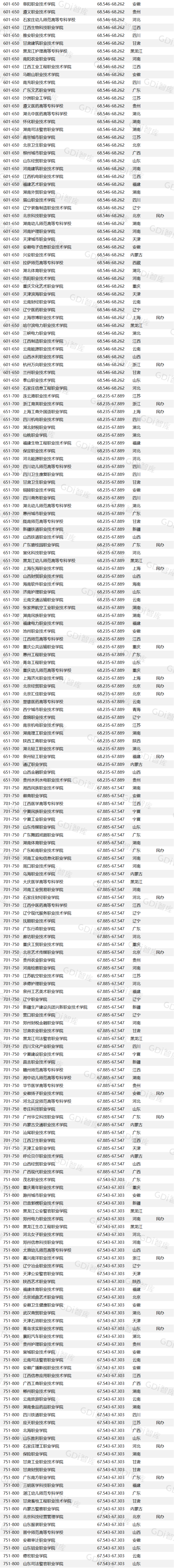 “GDI高职高专排行榜（2024）”发布