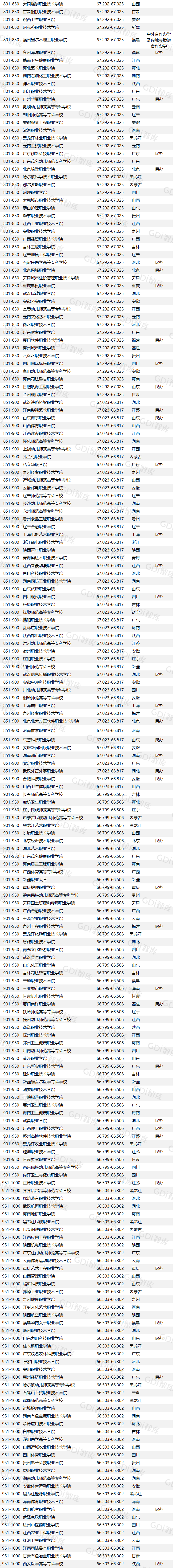 “GDI高职高专排行榜（2024）”发布