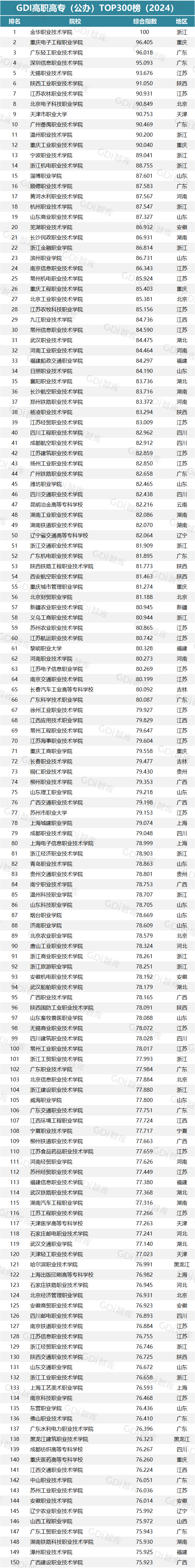 “GDI高职高专排行榜（2024）”发布