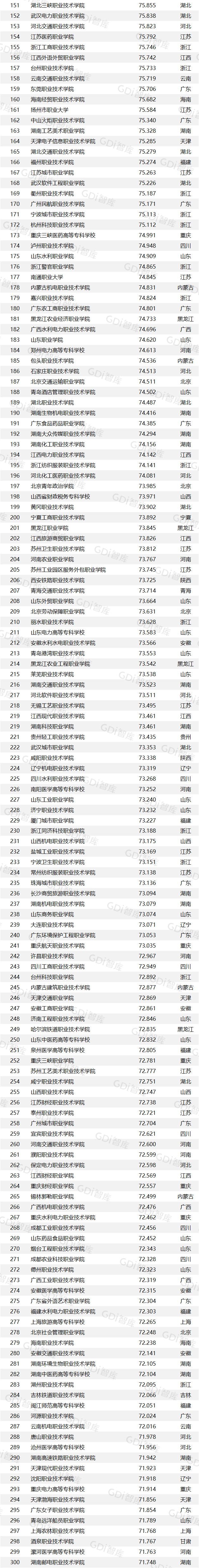 “GDI高职高专排行榜（2024）”发布