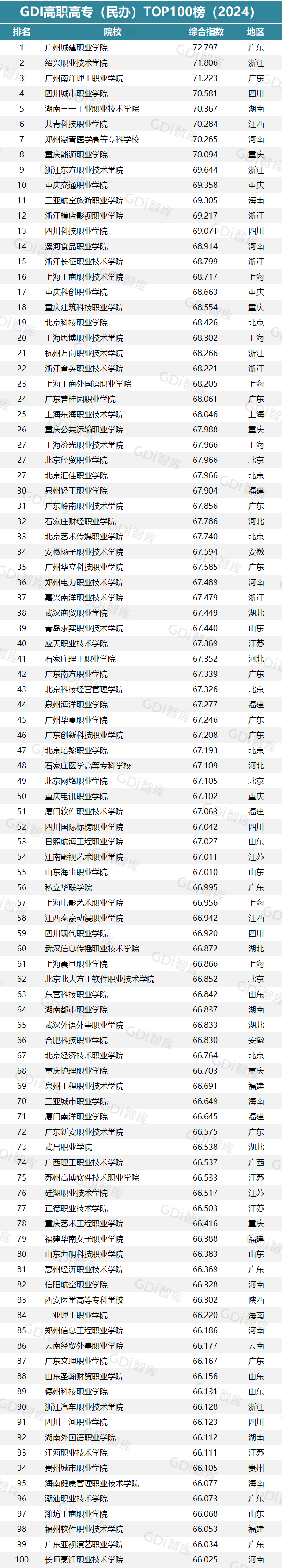 “GDI高职高专排行榜（2024）”发布