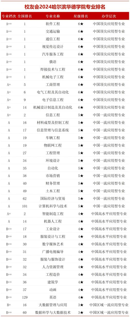 实力硬核！这所学校8个专业获评中国顶尖应用型专业