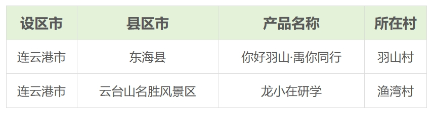 连云港11个项目上榜江苏省文化和旅游厅乡村旅游夏季产品