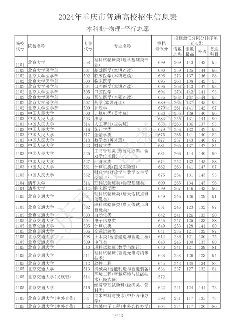 2024年重庆普通类本科批投档线公布：清华最低673分 北大最低668分