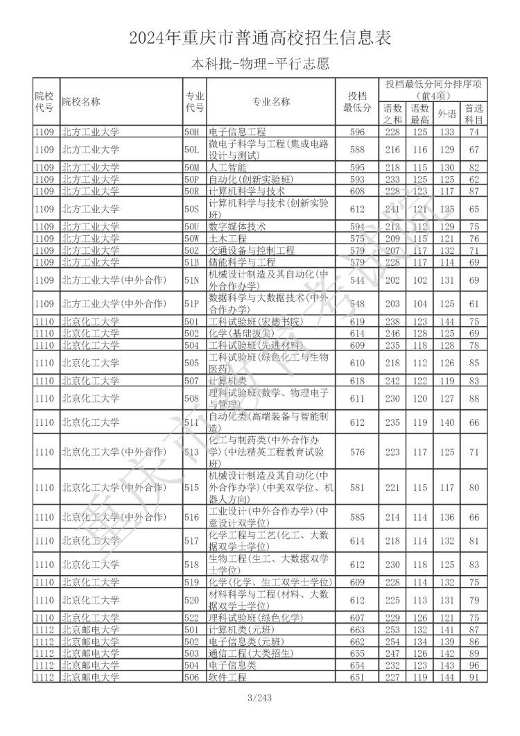 2024年重庆普通类本科批投档线公布：清华最低673分 北大最低668分