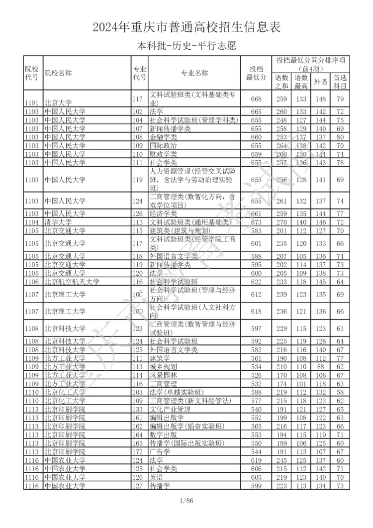 2024年重庆普通类本科批投档线公布：清华最低673分 北大最低668分