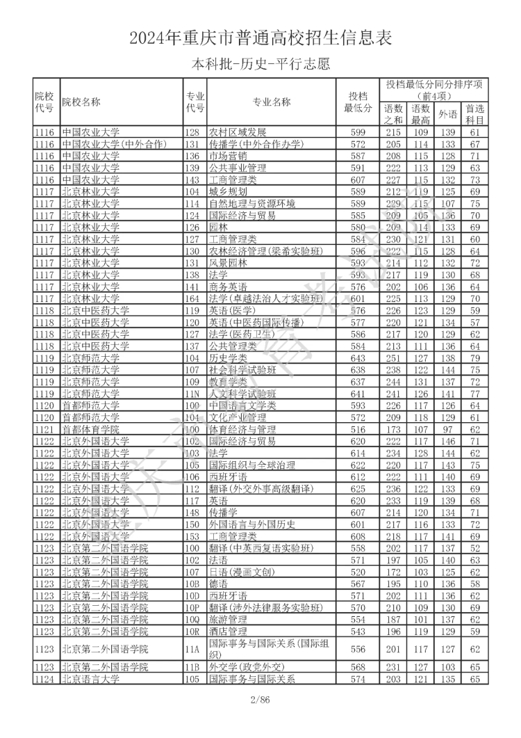 2024年重庆普通类本科批投档线公布：清华最低673分 北大最低668分