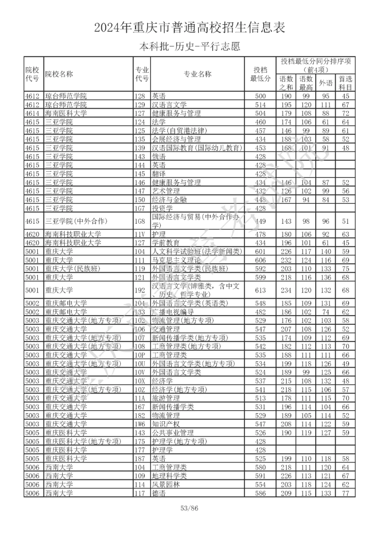 2024年重庆普通类本科批投档线公布：清华最低673分 北大最低668分