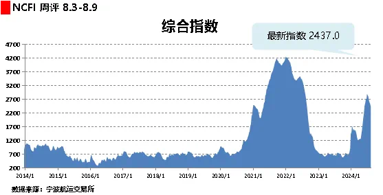 集装箱运价正迎来“降温” 宁波企业“冷暖”几何？