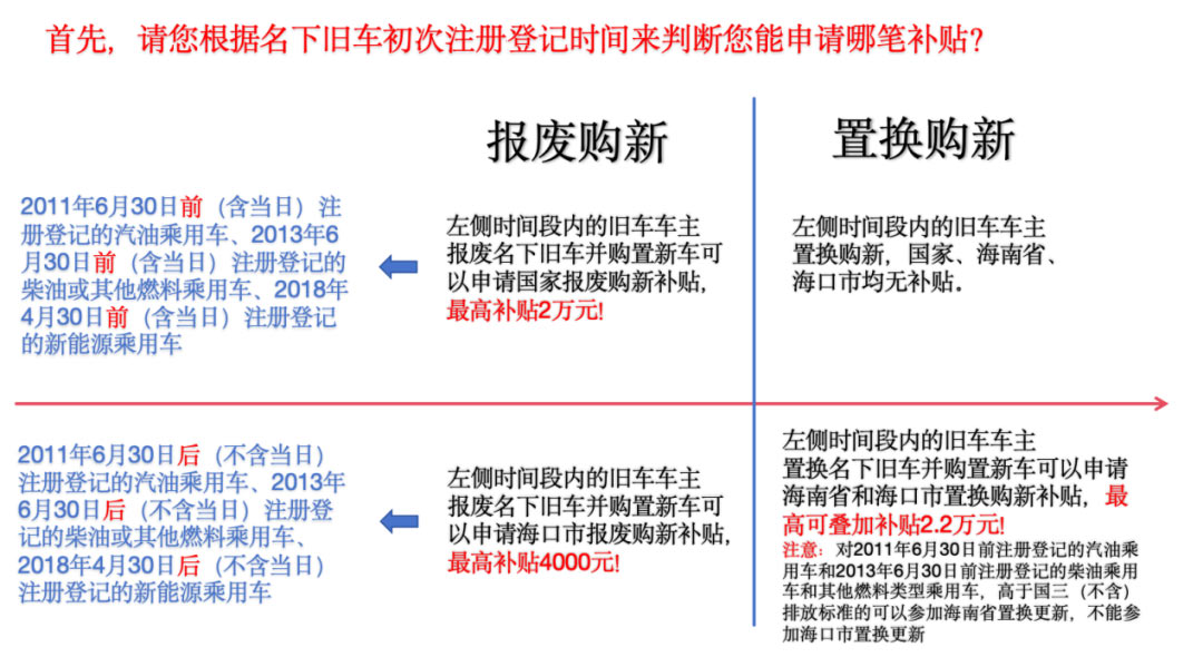 2024海口市汽车以旧换新最新补贴标准来了