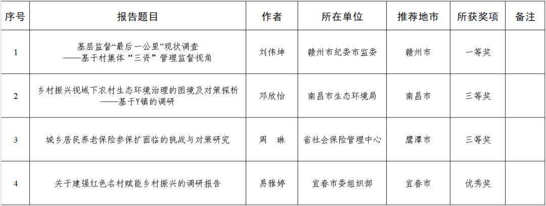 2024年到村任职选调生优秀国情调研报告评选结果揭晓!
