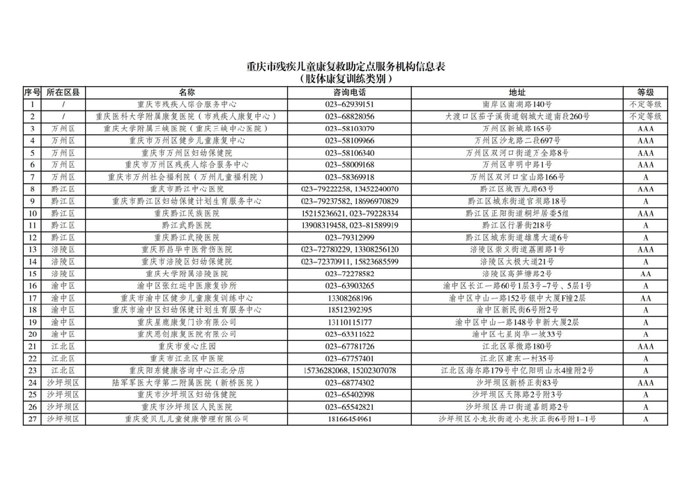 215家！重庆市残疾儿童康复救助定点服务机构最新名录公布