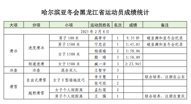 祝贺！亚冬会火热进行 黑龙江省运动员成绩优异