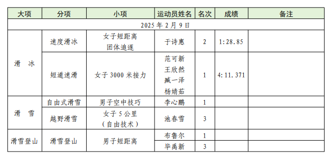 祝贺！亚冬会火热进行 黑龙江省运动员成绩优异