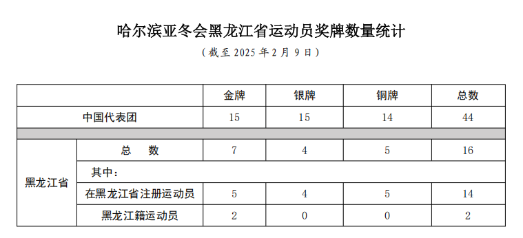 祝贺！亚冬会火热进行 黑龙江省运动员成绩优异