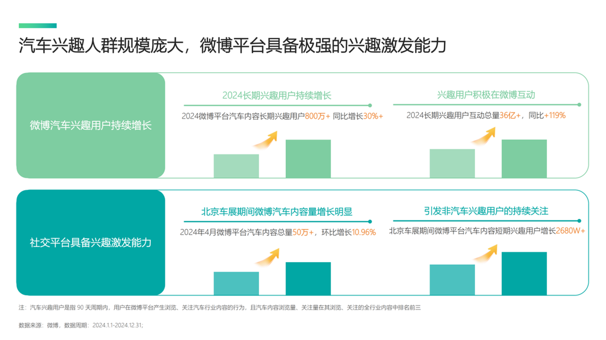 《2025微博平台汽车生态报告》发布:揭秘用户喜好与营销变局 《2025微博平台汽车生态报告》发布:揭秘用户喜好与营销变局