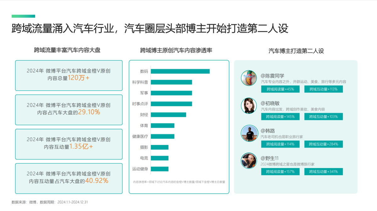 《2025微博平台汽车生态报告》发布:揭秘用户喜好与营销变局 《2025微博平台汽车生态报告》发布:揭秘用户喜好与营销变局